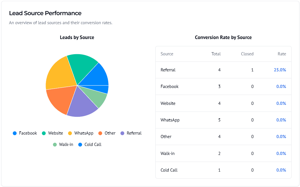 EstateXcell Lead Source Performance report with leads and conversion rate per source